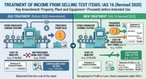 Treatment of Income from Selling Test Items under IAS 16 (Revised 2020)